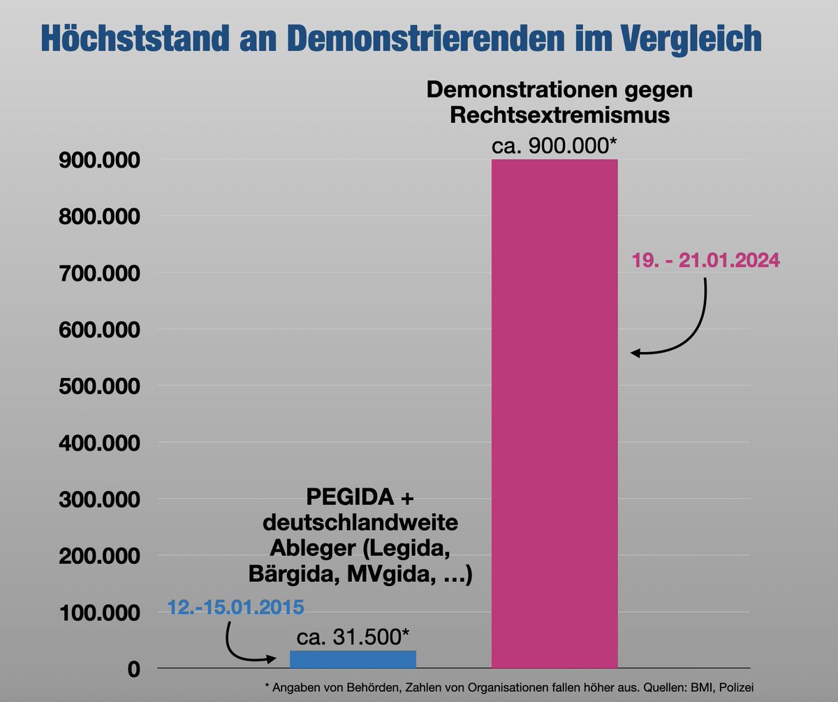 JHillje's tweet photo. "Wir sind das Volk" vs "Wir sind die Brandmauer"

#Demokratie #Demonstrationen #Demos https://t.co/rwHuhqhD4c