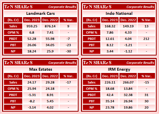 Landmark Cars
Indo National
Max Estates
IRM Energy

#LANDMARK   #NIPPOBATRY    #IndoNational   #MAXESTATES    #IRMENERGY
 #Q3FY24 #q3results #results #earnings #q3 #Q3withTenshares #Tenshares