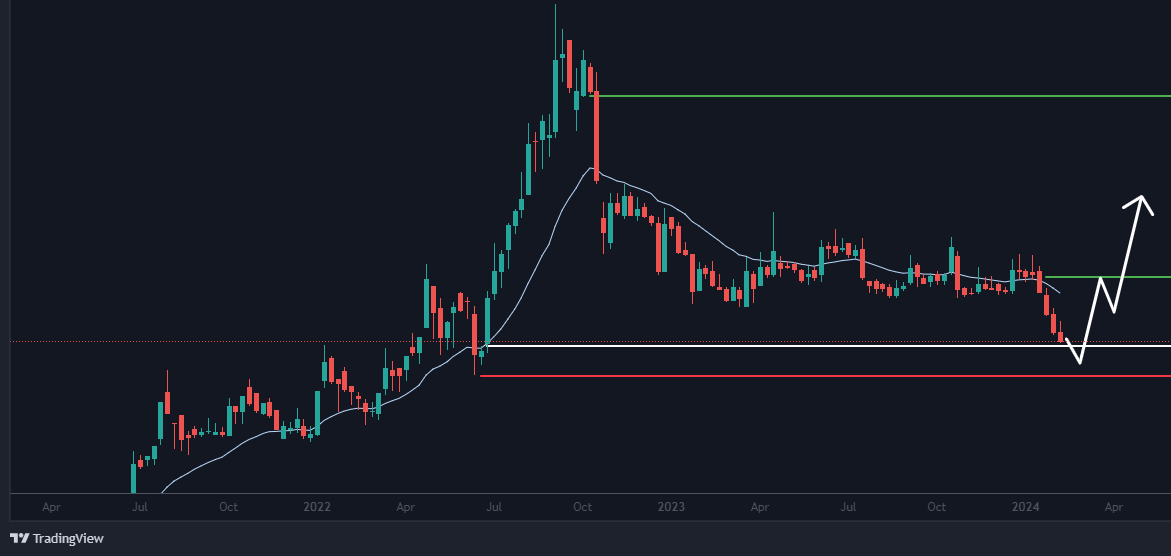 rjstocktalk's tweet image. Guess the Stock Name⚡️
&amp;gt;Upside potential of 25% in Short Term &amp;amp; 100% in Long Term💸
&amp;gt;Low Risk High Reward Set up ✍️
&amp;gt;Expecting Trend Reversal from here📈
&amp;gt;Market Cap more than 3000 Cr💰

To know the Stock Name &amp;amp; Levels now!!
&amp;gt; Like♥️ &amp;amp; Retweet♻️ this post
&amp;gt; Follow so @rjstocktalk…