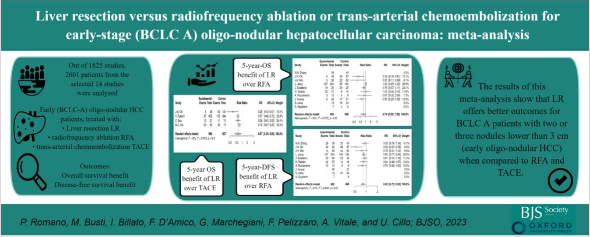 Early stage oligo nodular 🫧 HCC (BCLC A)

🔪 Liver resection 🤜🤛 radiofrequency ablation or trans arterial chemoembolization 💥

📈 Despite not indicated as per BCLC,  resection had better survival 

🪜Therapeutic hierarchy concept should be applied! 

academic.oup.com/bjsopen/articl…