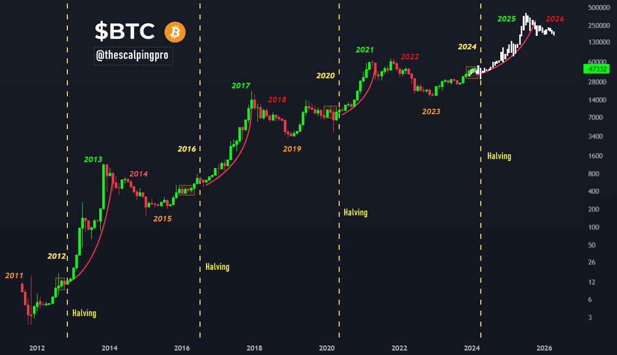 #Bitcoin 4 Year cycle stays on track🤝