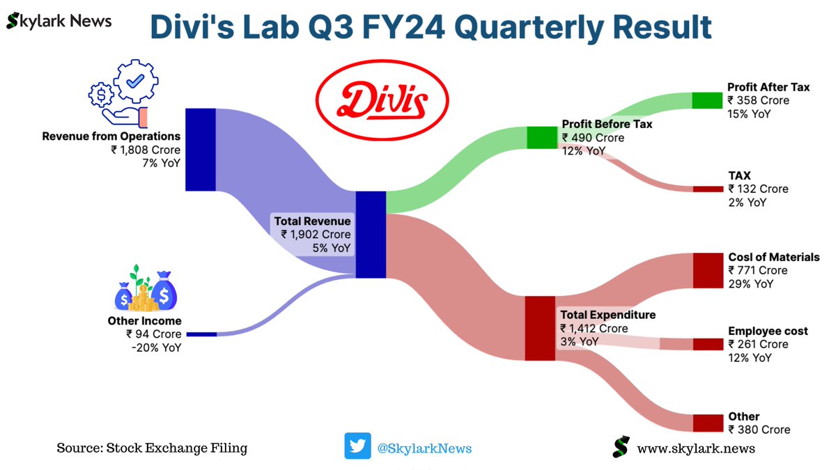 🔬 Divi's Laboratories Q3 FY24 Financial Highlights:

- 💸 Net Profit up 17% to ₹358 Cr from ₹306 Cr YOY
- 📊 Total Income reaches ₹1,950 Cr, up from ₹1,821 Cr
- 🛠️ Material consumption at 39% of sales, showcasing efficient cost management
- 💹 Forex gain at ₹17 Cr,