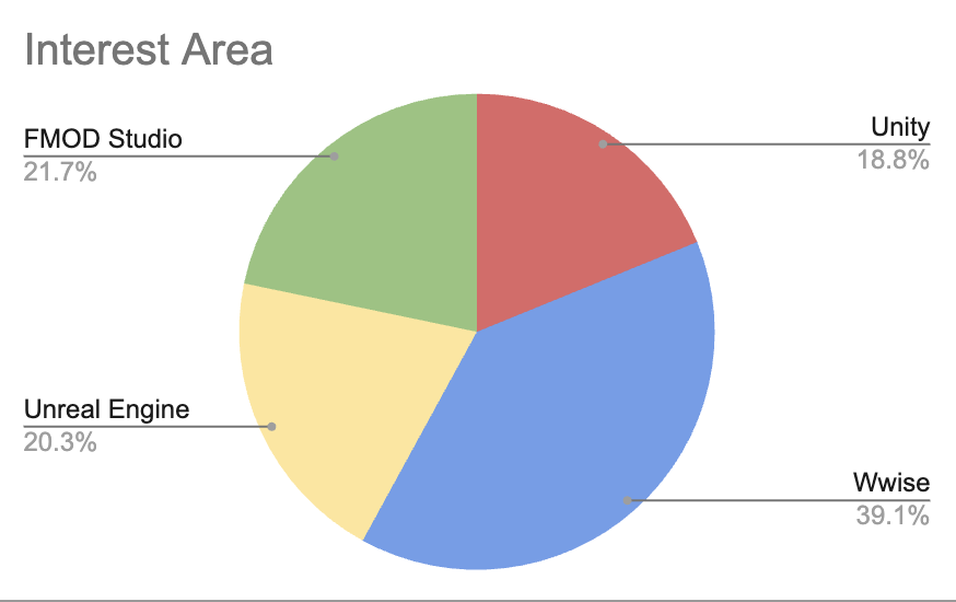 Hi everyone, we're excited to inform you that we got an overwhelming response for our poll for Community Based Learning. Majority of votes are for #Wwise, followed by #FMODStudio, #UnrealEngine &amp; #Unity. We'll begin with our Learning Club Sessions starting next week. Stay tuned.