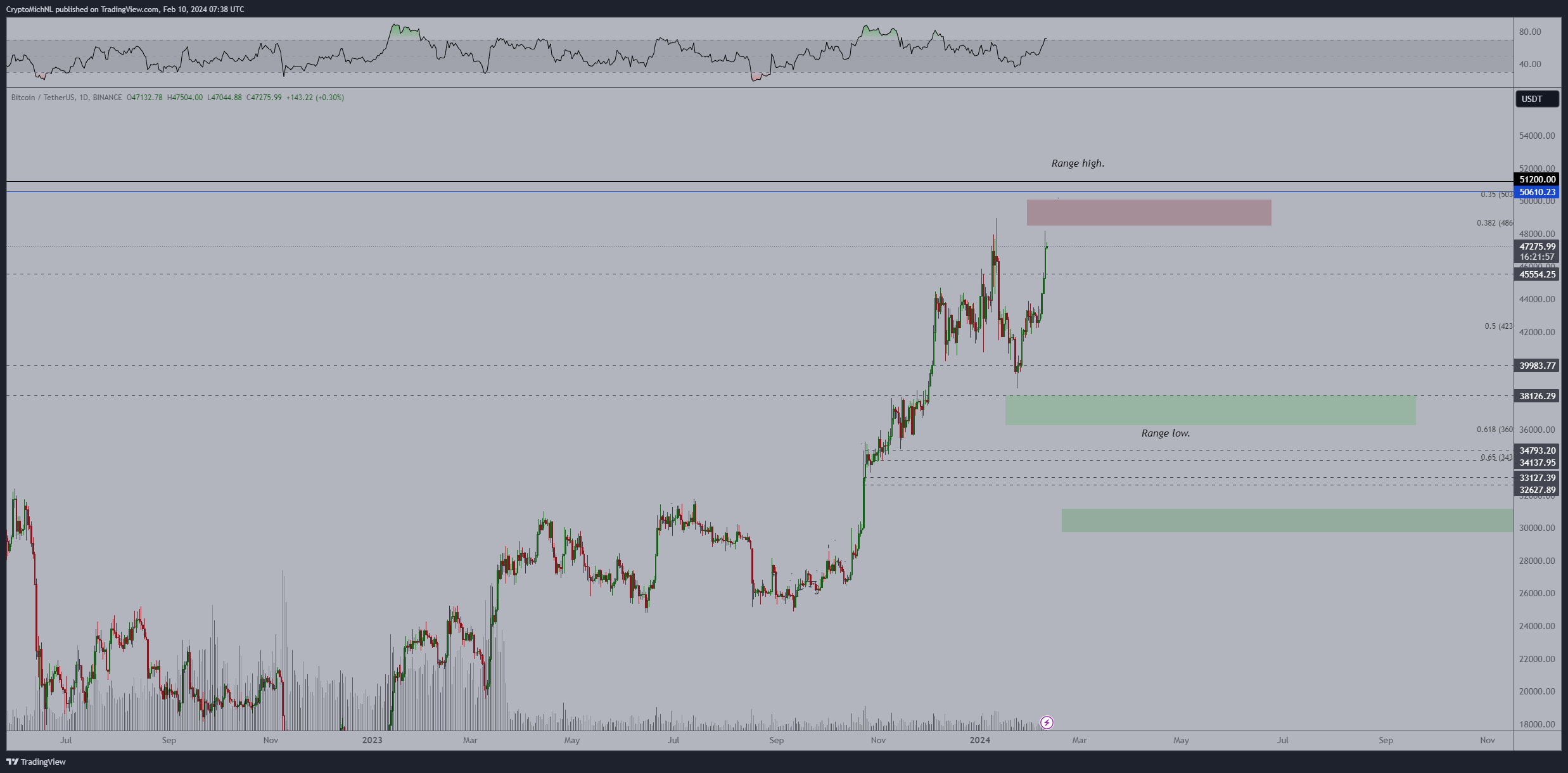 Bitcoin Price Analysis