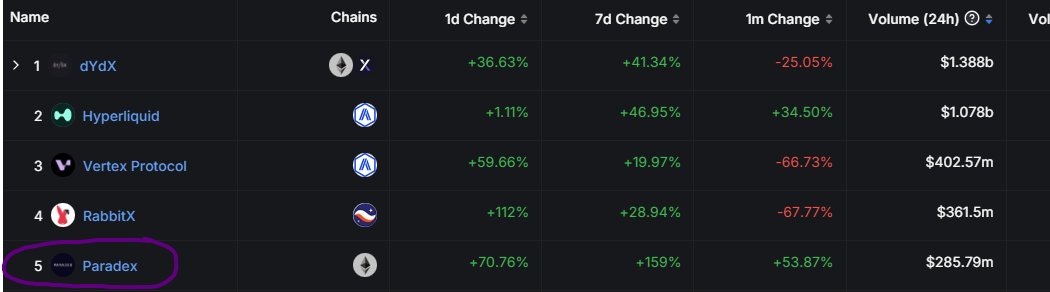 💥Top 5 Derivs Dex💥4 months after launch

still in closed beta
only 3 markets
30 users

We have Dragon vibes🐲 on our side, open beta coming in a few weeks anon 🚀

Gong Xi Fa Cai! 

Enter the ParaDragon!!