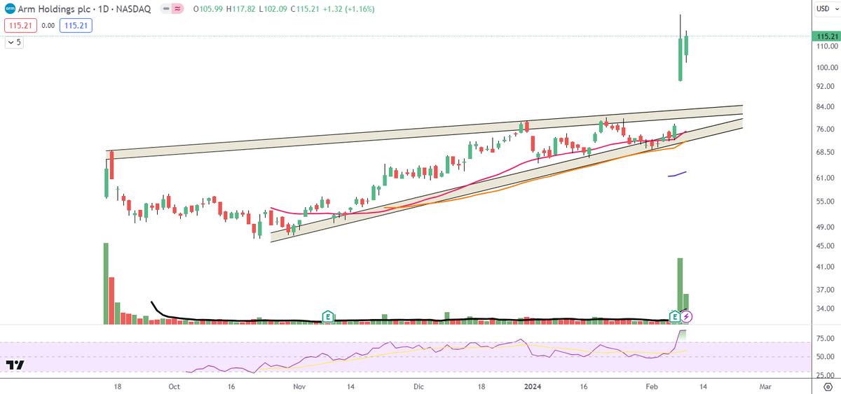 ARM HOLDINGS $ARM #semiconductors 
Rising wedge with rare bullish breakout likely met target. Potential slowdown due to recent surge, limited track record for further analysis, but promising outlook🚀🚀