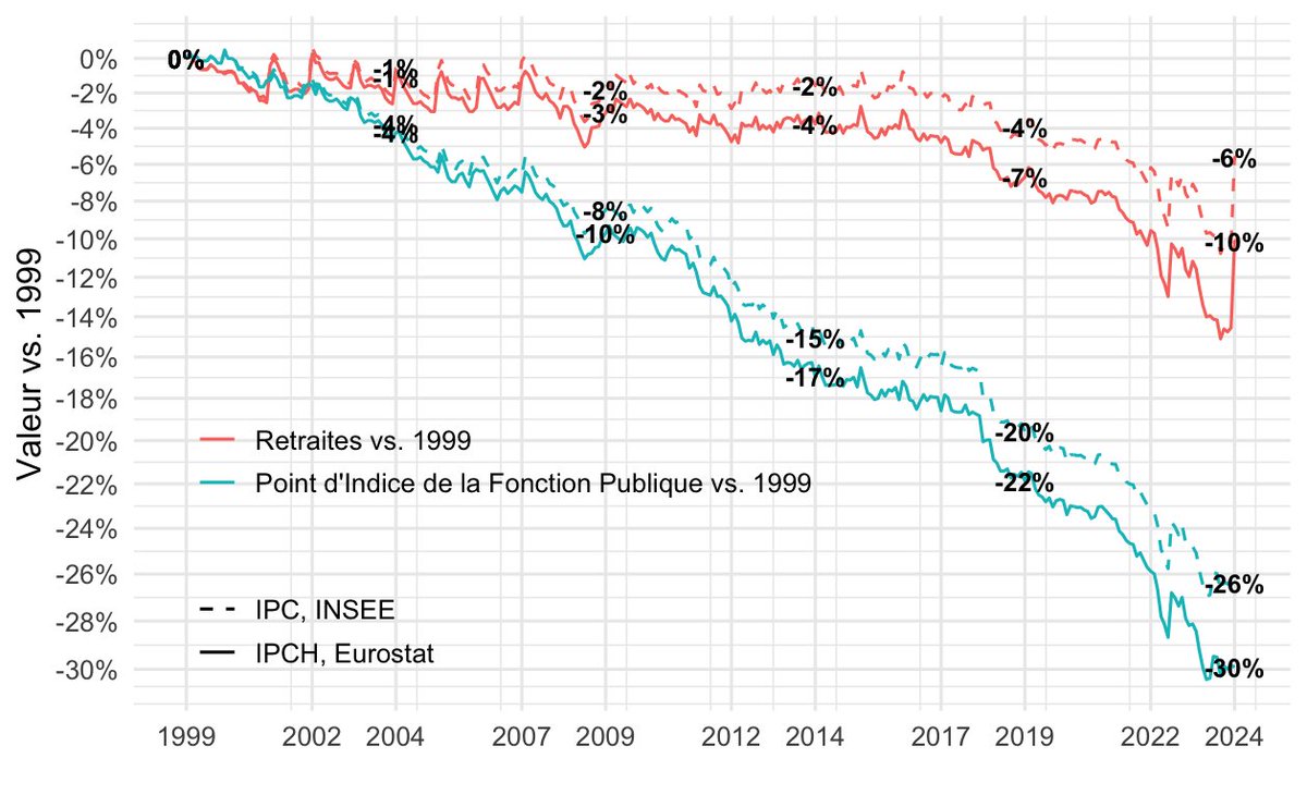 🔢-30% pour le point d'indice de la fonction publique vs. -10% pour les retraites depuis 1999, selon l'inflation Eurostat.
Au rythme actuel, les fonctionnaires n'auront plus de salaire, avant que les retraités n'aient plus de retraite.😉