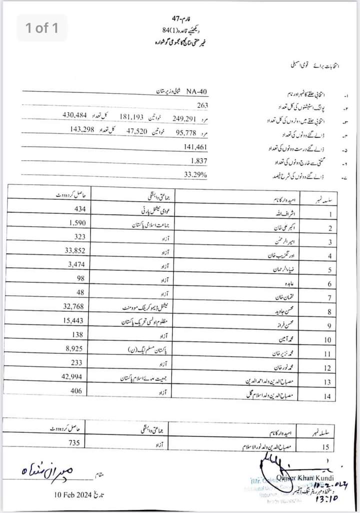 @ECP_Pakistan declared  Jui candidate as a winner #NA40 while he was not in the winning race 
#AttackonMohsinDawar 
@a_siab @BushraGohar @mjdawar @NDM_Official @OryaMaqboolJan