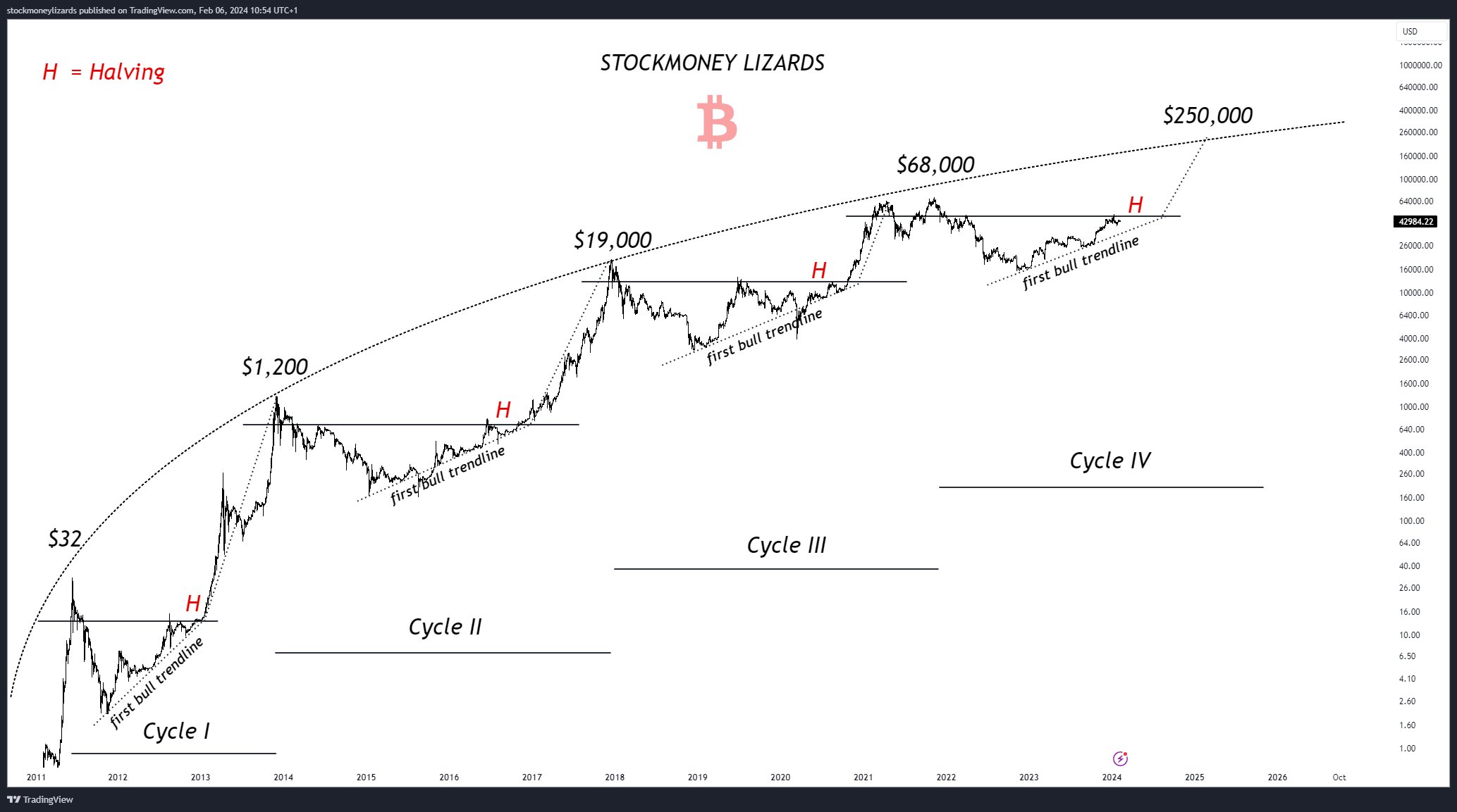 Bitcoin Price Analysis Based On Historic Movements