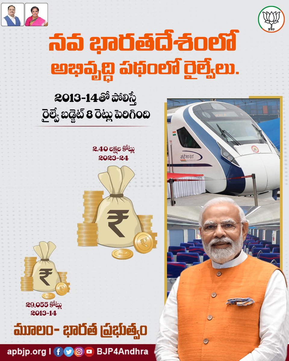 BJP4Andhra's tweet image. 8 రెట్లు పెరిగిన రైల్వే బడ్జెట్ తో అభివృద్ధి పథంలో నవ భారతదేశపు రైల్వే వ్యవస్థ.

#NaMo #BJP4Development