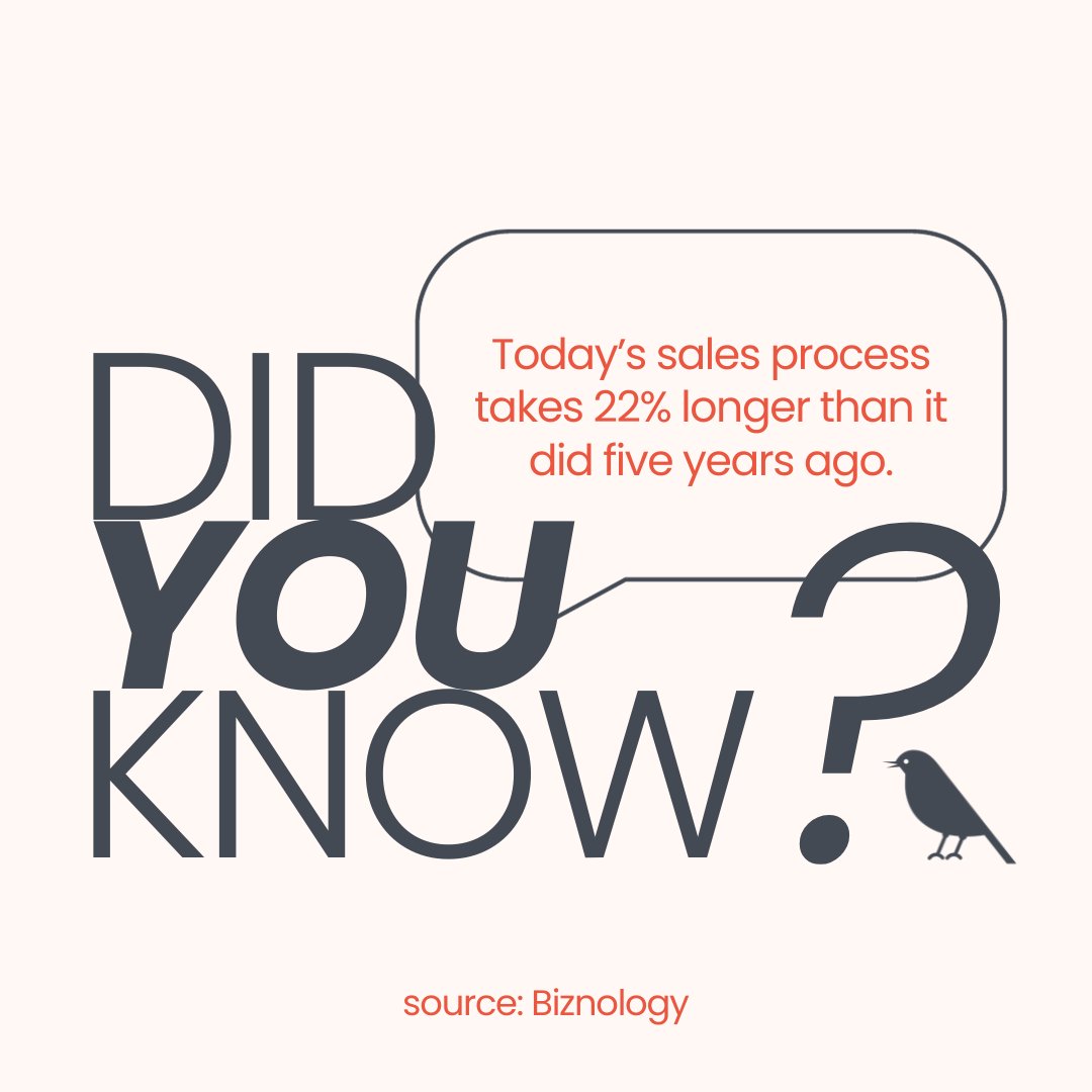 PR_Chirp's tweet image. If you feel like your buyer's decision process feels a little bit longer, you're NOT WRONG! A sales decision today takes, on average, 22% longer than it did five years ago. 

#DidYouKnow #BuyerProcess #buyingprocess #PRTips #MarketingTips #B2B #B2BMarketing #B2BPR #Marketing =