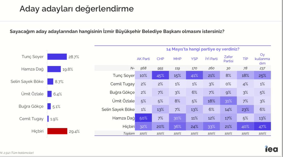 İEA'nın İzmir Büyükşehir Belediye Başkanı olarak kimi görmek istersiniz anket sonuçları paylaşıldı.

Mevcut başkan Tunç Soyer %28.7 ile zirvede. CHP'nin bugün adaylığını ilan edeceği Cemil Tugay %1.9 ile son sırada yer alıyor.