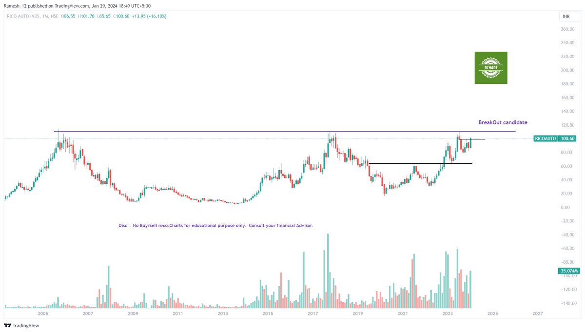 Ramesh_views's tweet photo. #BreakoutStock #StockToWatch #Rchart
#Vaswani -๐BO
#JMA - Trendline BO
#OrientPaper -BO Candidate
#RicoAuto -BO Candidate
Trade as per ur setup/risk
Do #Like #RT if you like #chart
Disc: No Buy/Sell Reco. Chart for edu. purpose
@Stocktwit_IN https://t.co/UryJOmlDsg