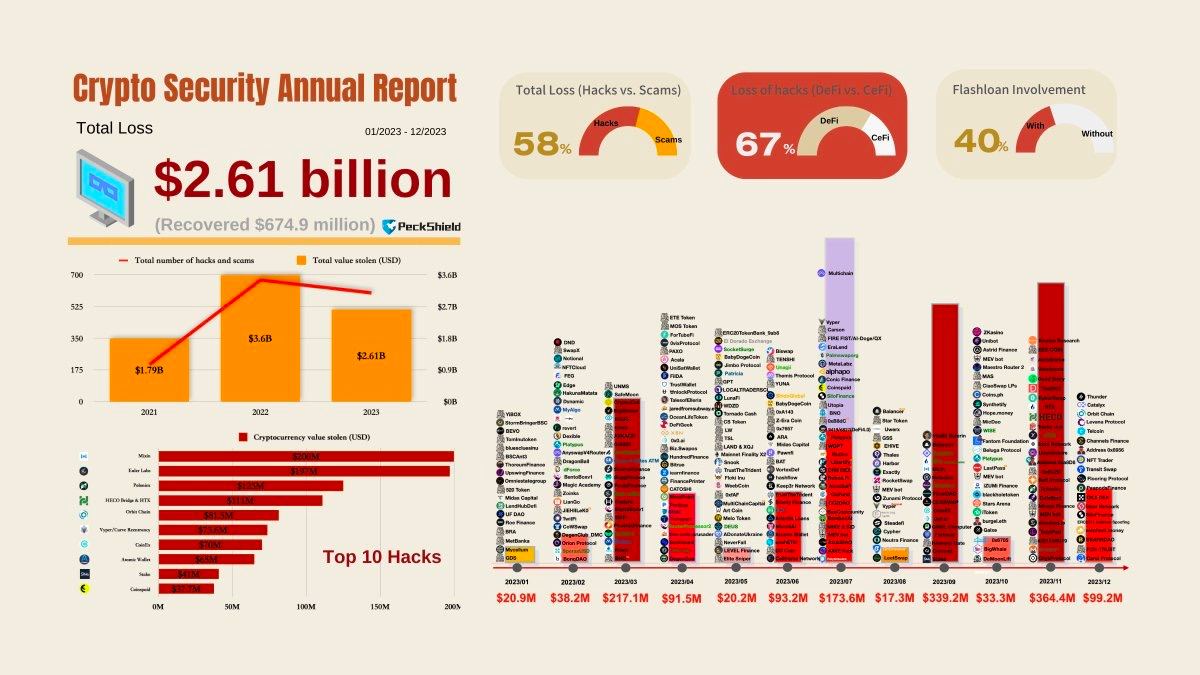 0x1337ff's tweet image. [1/3] 
🔐📉 #PeckShield a révélé une perte de 2,61 milliards de dollars en #crypto en 2023, une chute de 27,78% par rapport à 2022! 💥