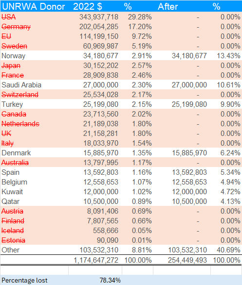 TheMossadIL's tweet image. EU is OUT!
May their financial bankruptcy match their moral one. 
#DefundUNRWA