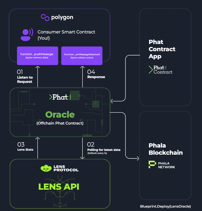gabekoin's tweet photo. 7/ LensAPI Oracle:

"The #LensAPIOracle connects your smart contract to Lens, one of the most popular #Web3 #socialgraphs."

It supports #customized #GraphQL queries to Lens API and allows you to easily process the response data to make them digestible to your smart contract. https://t.co/9JZ953rkWv