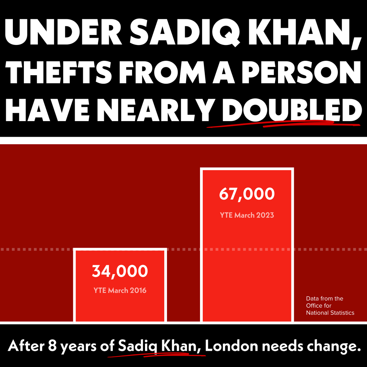 CityHallTories's tweet photo. After 8 years of Sadiq Khan, Thefts From a Person have nearly doubled.

But Sadiq Khan is refusing to give the Met Police the money it needs.

London needs change.
