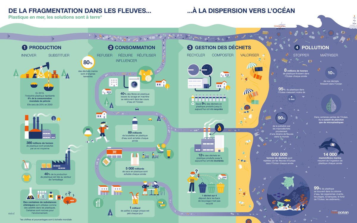 La pollution plastique a augmenté de x10 depuis 1980.🌊
—<a href="/IPBES/">ipbes</a> #ÉvaluationMondiale

🚮Les efforts de recyclage augmentent, mais la mauvaise gestion aggrave la pollution marine.

Un #ChangementTransformateur est nécessaire pour inverser la tendance.🌍

📷Plus avec <a href="/TaraOcean_/">Fondation Tara Océan</a> ⤵️