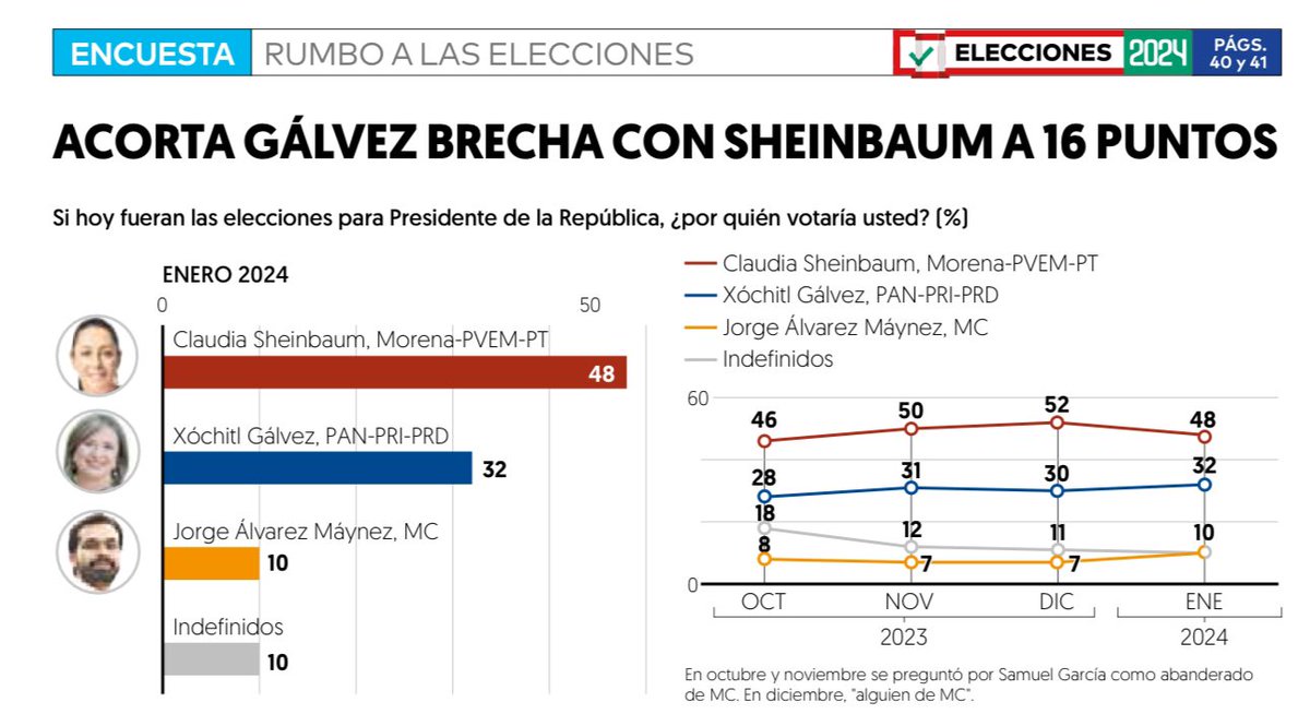 #EncuestaEF Ventaja de @Claudiashein sobre @XochitlGalvez baja a 16 puntos en enero. #Elecciones2024 Aquí la encuesta completa: 👉 elfinanciero.com.mx/nacional/2024/…