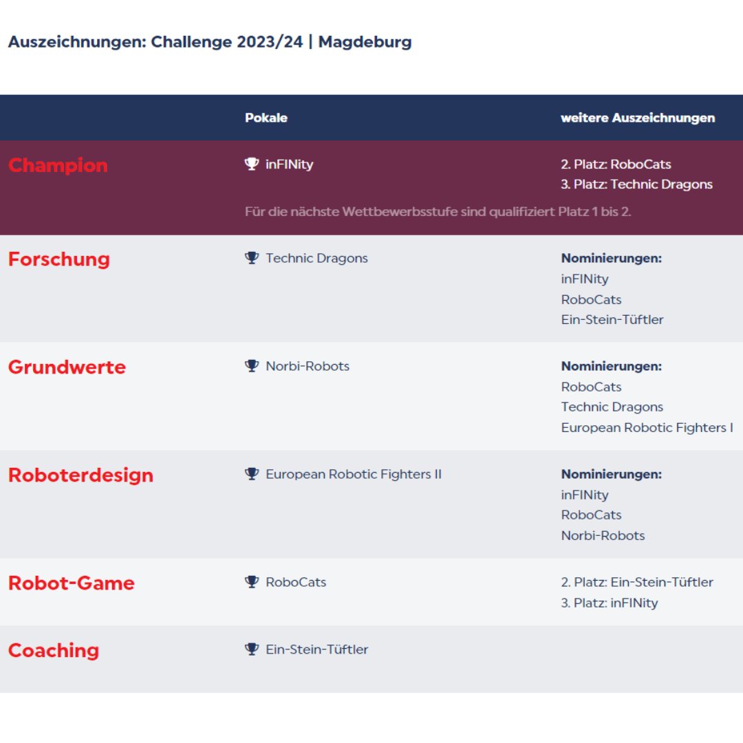 Wir wünschen den Teams 'inFINity' und 'RoboCats' viel Erfolg in der nächsten Runde! #321LEGO #FLL #MASTERPIECE #MAGDEBURG