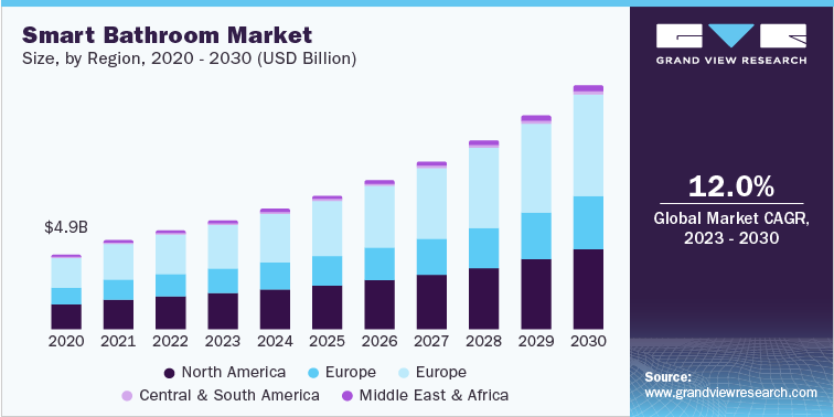 market_analyst0's tweet photo. 𝑺𝒎𝒂𝒓𝒕 𝑩𝒂𝒕𝒉𝒓𝒐𝒐𝒎 𝑰����𝒅𝒖𝒔𝒕𝒓𝒚: 𝑺𝒒𝒖𝒆𝒂𝒌𝒚 𝑪𝒍𝒆𝒂𝒏 &amp; 𝑺𝒎𝒂𝒓𝒕𝒆𝒓 𝑻𝒉𝒂𝒏 𝑬𝒗𝒆𝒓 | https://t.co/LjErxPSxqe

#smartbathroom #smarttoilet #smartbathroomsoapdispenser #smartbathroomfaucets #smartbathroomshowers #smartbathroommirrors #smartbathtubs https://t.co/VioAsePdiZ