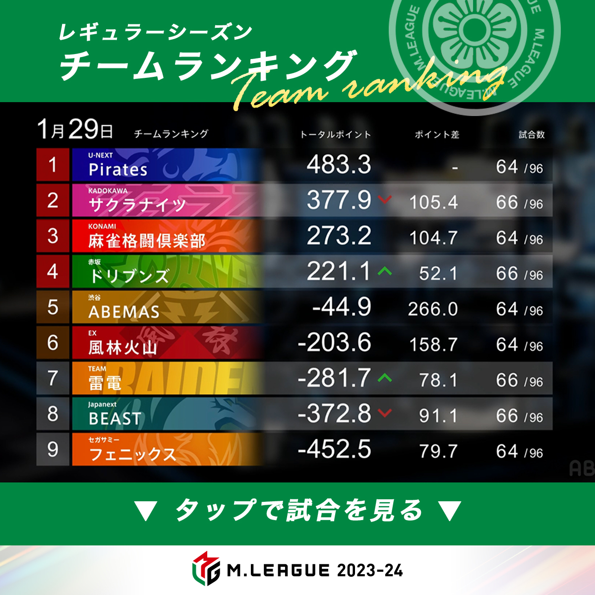 m_league_'s tweet photo. #Mリーグ 1/29(月)試合結果

1⃣試合目
1位 中田(BEAST)+59.3
2位 岡田(サ��ラナイツ)+16.7
3位 浅見(ドリブンズ)▲16.0
4位 萩原(雷電)▲60.0

2⃣試合目
1位 園田(ドリブンズ)+60.0
2位 瀬戸熊(雷電)+3.7
3位 渋川(サクラナイツ)▲19.6
4位 菅原(BEAST)▲44.1

▼中田選手がMリーグ初勝利を飾る！