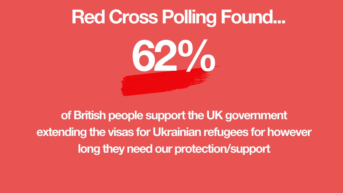 British Red Cross Policy (@redcrosspolicy) on Twitter photo With only around a year left on many visas, displaced people from Ukraine living in the UK are facing uncertainty about the future. #Polling commissioned by the British Red Cross and undertaken by Opinium this month showed 👇👇 With only around a year left on many visas, displaced people from Ukraine living in the UK are facing uncertainty about the future. #Polling commissioned by the British Red Cross and undertaken by Opinium this month showed 👇👇