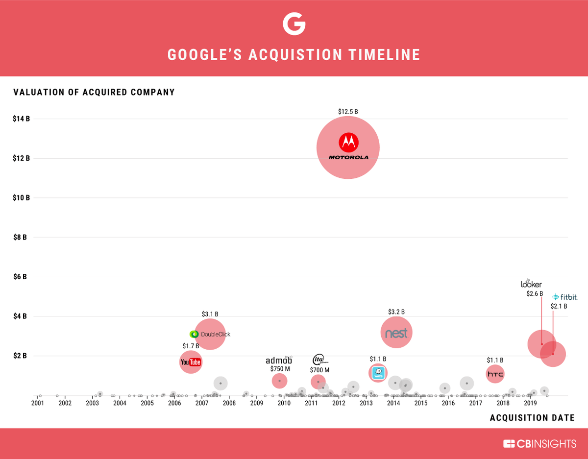 I worked on Google's M&amp;A team when we were doing 40+ acquisitions a year

21 things founders should know about getting acquired

1. your team will likely have to pass interviews at the new company, so hire well.

2. every time your valuation increases, the number of potential