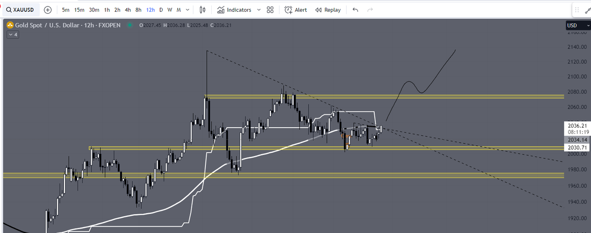 #XAUUSD break out time 🫡