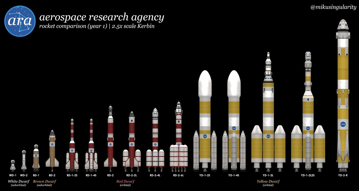 mikusingularity's tweet image. [ARA] Rocket Comparison (Year 1) | 2.5x scale Kerbin
#KSP #KerbalSpaceProgram