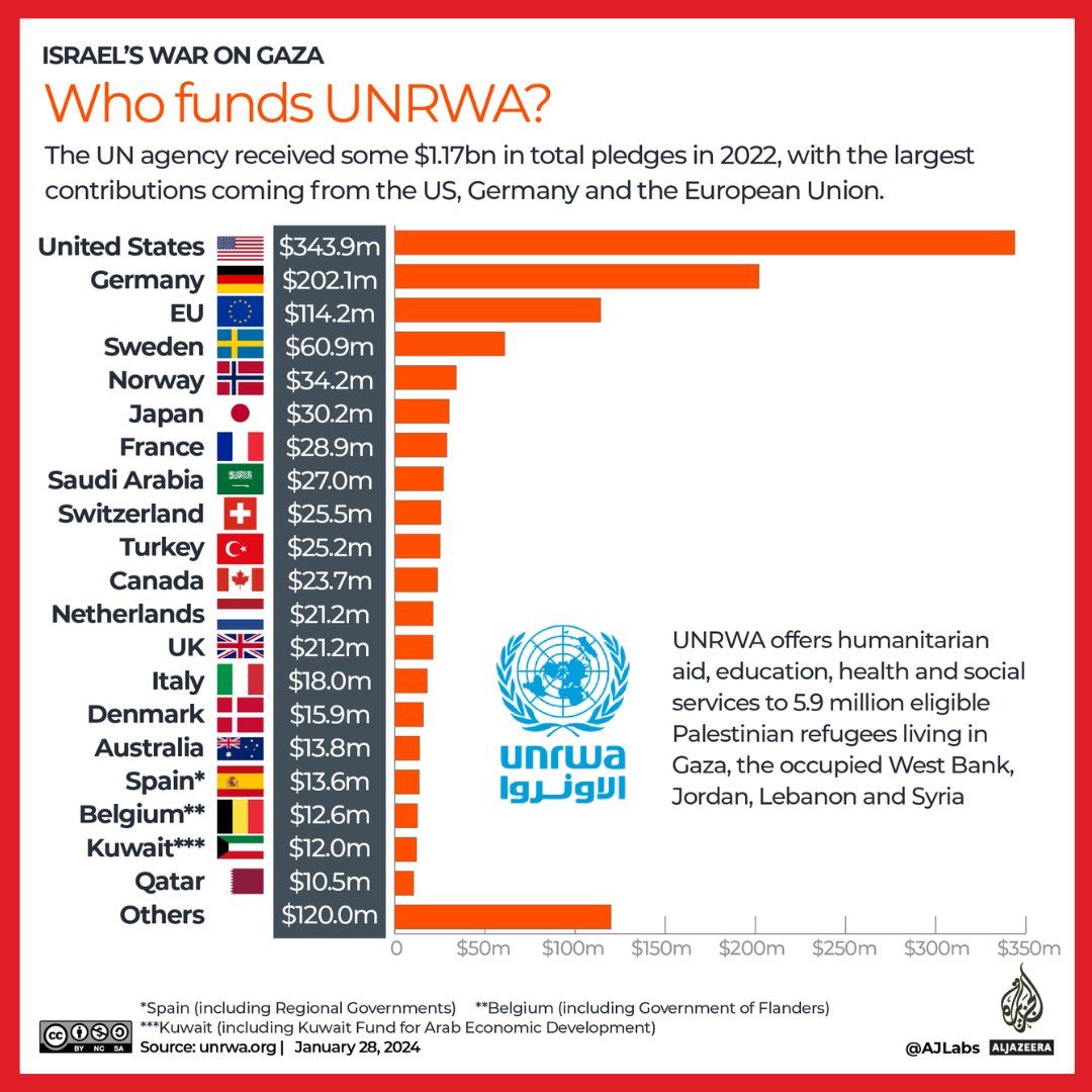 MarioNawfal's tweet photo. 🇺🇳10% UNRWA STAFF TIED TO HAMAS | MULTIPLE COUNTRIES CONTINUE SUPPORT  

According to UNRA, 10 of the 12 investigated employees linked to Hamas so far: 7 were teachers, 1 was a school counselor, and 1 was a social worker. 

Allegations include one employee kidnapping an Israeli woman, another distributing ammunition, and involvement in the Oct 7 massacre at a kibbutz.

UN Secretary-General vows to hold staff involved in 'terror' accountable, amid a plea to continue UNRWA funding.

UNRWA has stated if funding is not resumed, they will not be able to continue services in the region after the end of February.

The few countries vowing continued support:

EGYPT FM:  "UNRWA that Egypt fully supports the agency’s role in the challenges it faces."

NORWAY FM: "We will continue to fund UNRWA and I urge other donors to think about the consequences of cutting funding to the agency at this time."

SCOTLAND PM: Scotland to Al Jazeera: We opposed and will oppose stopping funding for UNRWA, and the people of Gaza need immediate relief

SPAIN FM: "Madrid will not suspend its funding to UNRWA."

Source: Al Jazeera, Yediot News