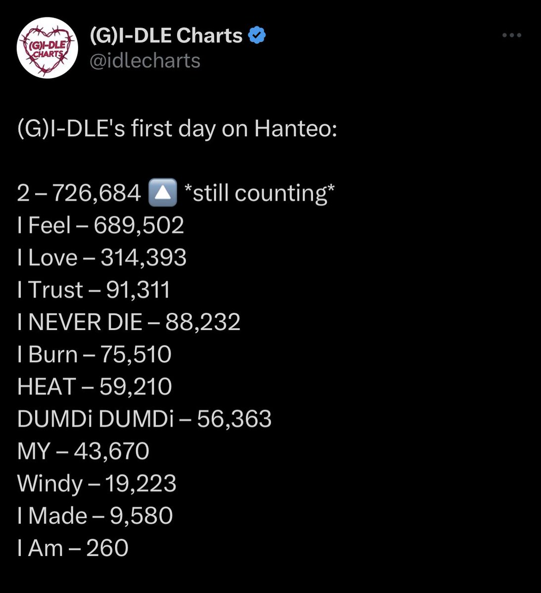 aydoll_'s tweet photo. GIDLE MADE IT 

Started with 260 albums for first day and now reaching 700k and counting 

THEY MADE IT FOR FCKING 6 YEARS. It was never an easy ride for them

Damn I’m crying. They deserve all the success. 

Show some love to these SUPER LADIES

#GIDLE #SuperLadyOUTNOW https://t.co/08kDnrzCrM