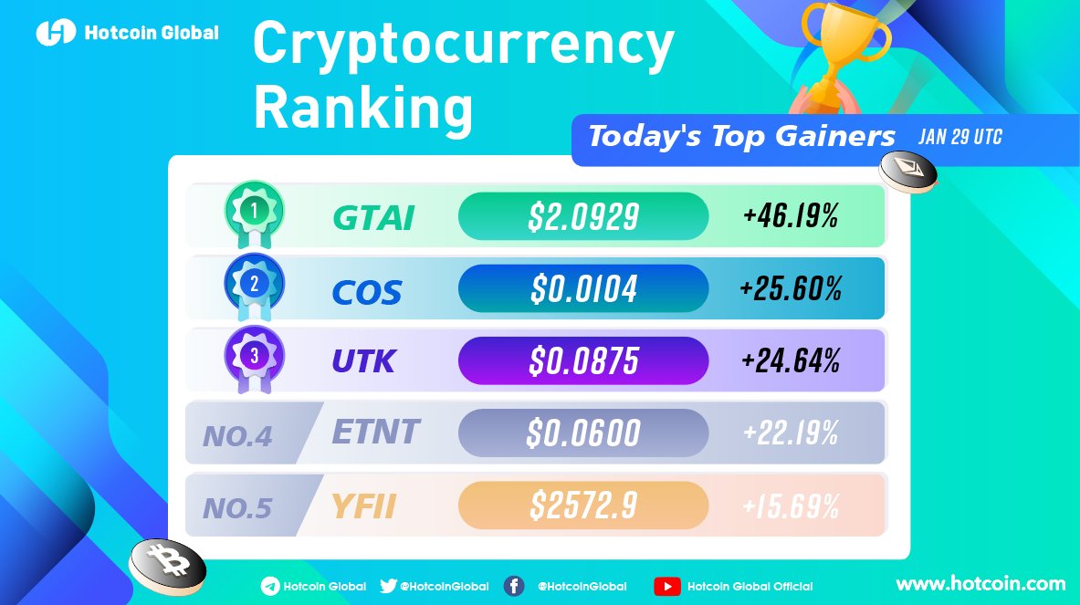 HotcoinGlobal's tweet photo. 🏆 #HotcoinGlobal TOP GAINERS: 📈
🥇 #GTAI +46.19%
🥈 #COS +25.60%
🥉 #UTK +24.64%
💎 #ETNT 💎 #YFII
👉 Trade:https://t.co/CHLPxtCoVy
#Bitcoin #Altcoins #Crypto #memecoins #Web3 #BLOCKCHAIN #GameFi #decentralized