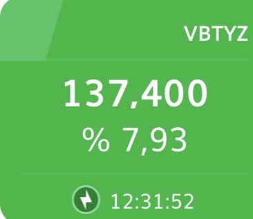 Kuzeybeyi1's tweet photo. #VBTYZ 138 direncine geldik 👍⚠️
(Yatırım tavsiyesi değildir ⚠️)
#borsa #bist #endeks #sasa #kboru #cates #tarkm #binho #ekos #sdttr #forte #alfas #miatk #brsan #ardyz #smart #pcart #BOFA #egeen #EREGL #ekgyo https://t.co/mBQOugZVxF