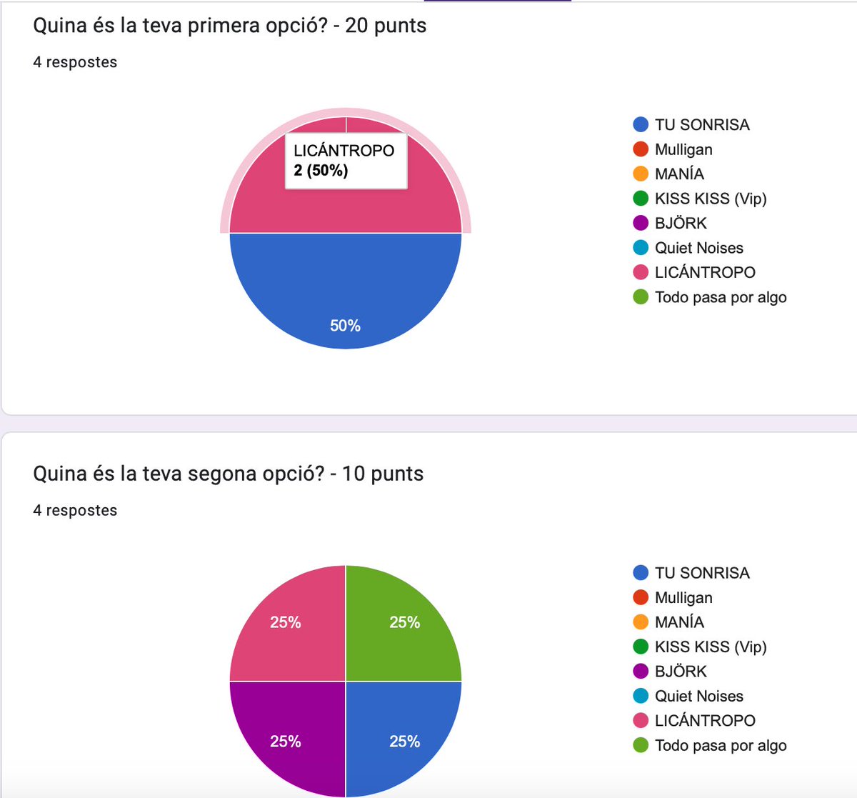 sonotone_mat's tweet photo. Amb la intenció de fer un exercici de transparència, compartim els resultats de la Fase 1 del #VAMAT2023 #VAMAT #VideoclipdelAny2023. Més de 30 directors/editors/camerògrafs van decidir entre 63 videoclips fets per arttistes de la ciutat! ⬇️ ⬇️ ⬇️ ⬇️ https://t.co/3MYYRUMJ0f