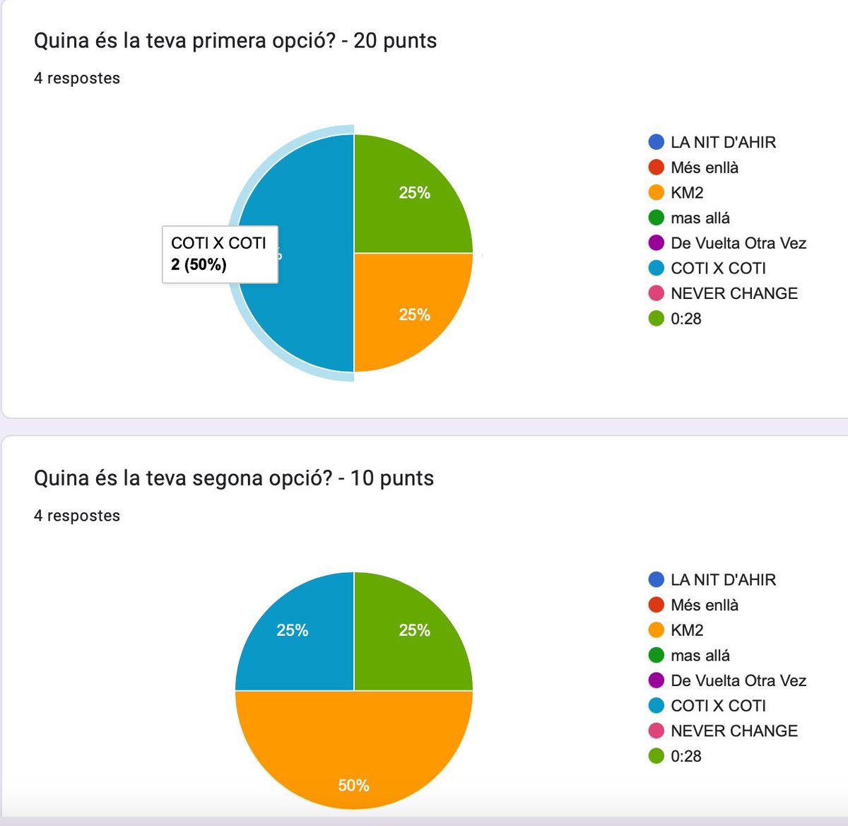 sonotone_mat's tweet photo. Amb la intenció de fer un exercici de transparència, compartim els resultats de la Fase 1 del #VAMAT2023 #VAMAT #VideoclipdelAny2023. Més de 30 directors/editors/camerògrafs van decidir entre 63 videoclips fets per arttistes de la ciutat! ⬇️ ⬇️ ⬇️ ⬇️ https://t.co/3MYYRUMJ0f