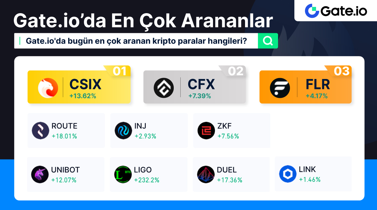 Gate_Turkce's tweet photo. 🔥 https://t.co/pupQ7wXZ7C'da En Çok Arananlar (29 Ocak)
🥇 $CSIX: +13.62% | 🥈 $CFX +7.39% | 🥉 $FLR +4.17%
Sizin https://t.co/pupQ7wXZ7C'da en çok aradığınız tokenler neler❓
#HotSearch #Gateio https://t.co/IUWYHPS14y