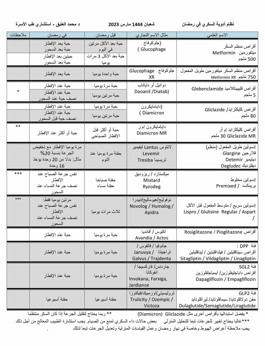 DrMAlAteeq's tweet photo. الزملاء والزميلات الأطباء .. 
مراجعوكم من مرضى ومريضات السكري  هذه الأيام قد لا يأتي موعدهم التالي إلا بعد رمضان .. 
فالفرصة الآن لتثقيفهم عن طريقة تغيير جرعات الأدوية في #رمضان ، بلغنا الله وإياكم كل خير https://t.co/RAiiKYt4Fa