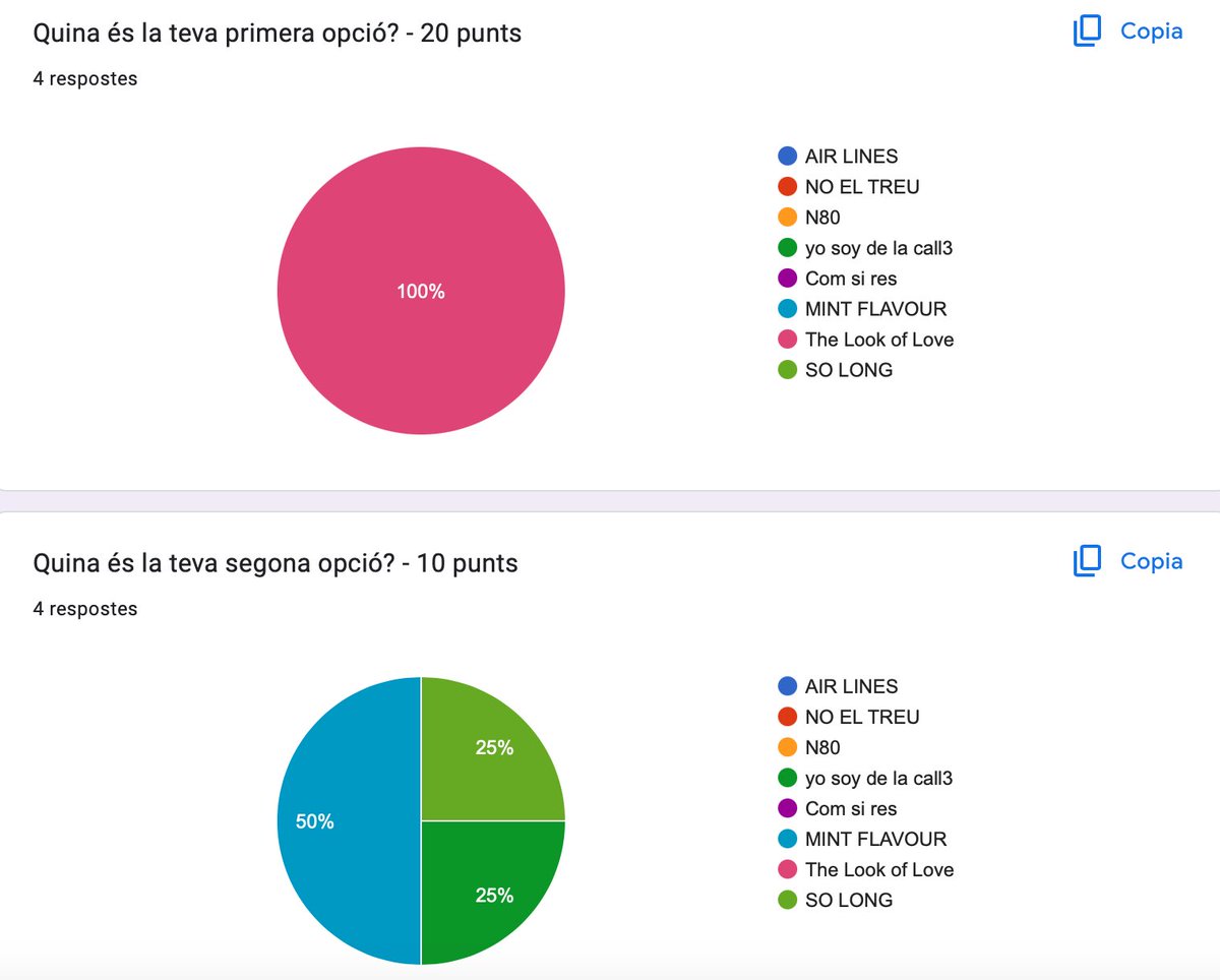 sonotone_mat's tweet photo. Els seleccionats havien d’obtenir una puntuació de més de 40 punts per passar a la següent fase! https://t.co/yRPzxdpIsn