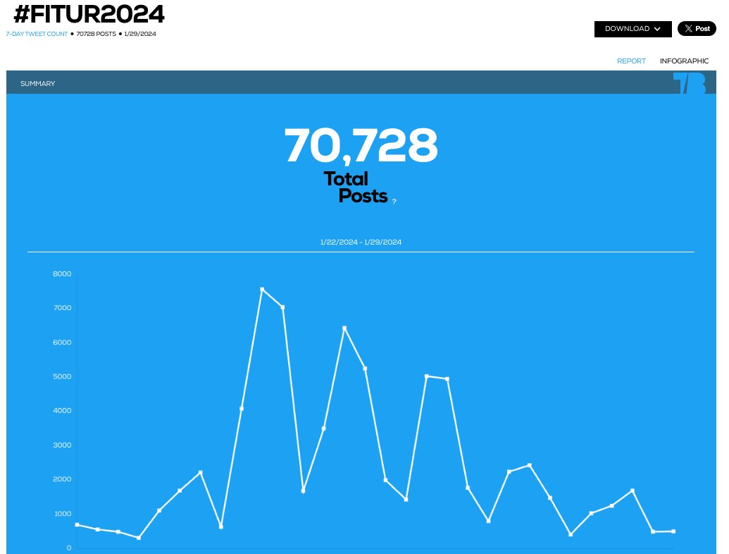 Now that @fitur_madrid is over it's time to analyze the Twitter impact of the event: 70,728 tweets sent during those days. More info: dash.tweetbinder.com/report/f3fd3862