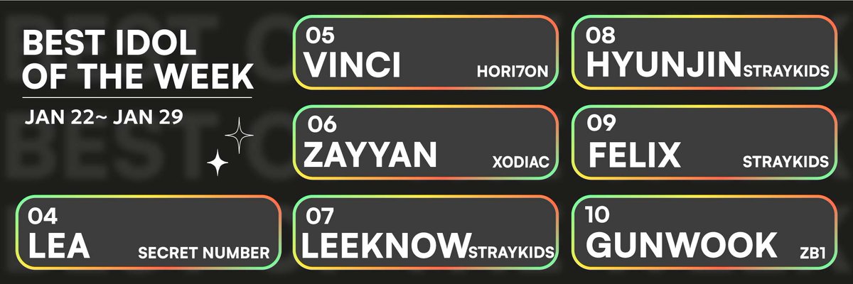 ✨Kooky Special Promotion: #BestIdolOfTheWeek
🗳️kooky.io/ranking/99
📅Jan 22nd ~ Jan 29th

 🏆RESULTS: TOP 3 
🥇  #LEV 99,030 Votes
🥈 #HORI7ON #KYLER 48,475 Votes
🥉 #SECRETNUMBER #DITA 48,040 Votes

🏆RESULTS: TOP 4-10
🎖️#SECRETNUMBER #LEA
🎖️#HORI7ON #VINCI
🎖️#XODIAC