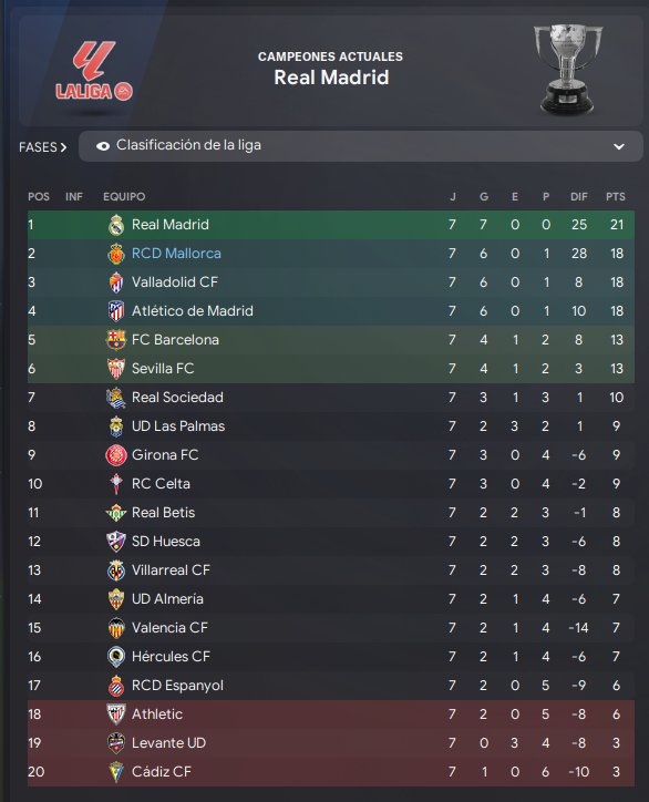 pedrojd99's tweet photo. Septiembre 2037 🗓 | Pleno de victorias en liga encajando solo un gol y con goleadas a Valencia y atletico.

En champions jugamos en casa los dos primeros partidos y sumamos una victoria y un empate. 

#FM24 #Rcdmallorca ⚫️ 🔴 https://t.co/0Fa36dX8F7