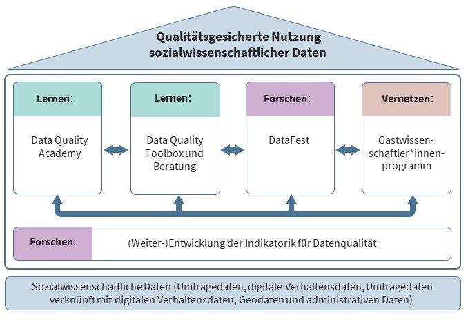 Exciting news! KODAQS, the Competence Center for Data Quality in the Social Sciences, launched on November 15, 2023. Stay tuned for updates as we shape the future of data quality! #KODAQS #DataQuality Find out more: nachrichten.idw-online.de/2023/12/21/kod…