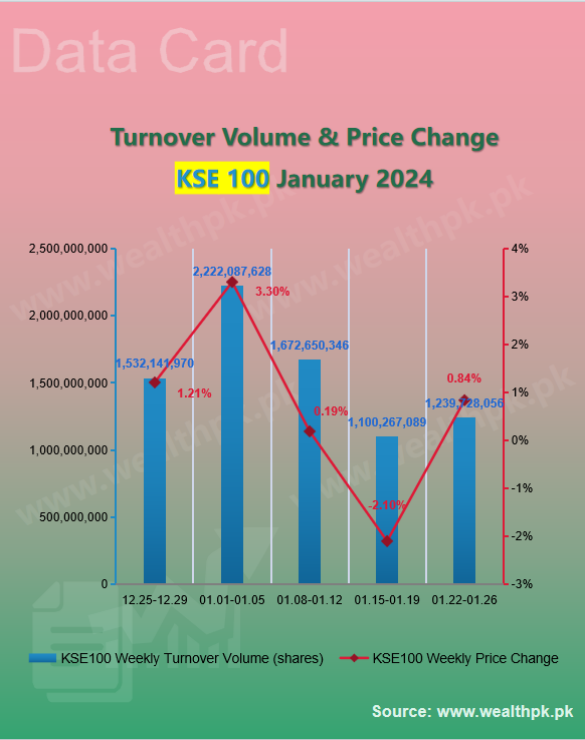 pk_wealth's tweet photo. ✨WealthPK #Datacard: Weekly Review of #StockMarket (2024.01.22-01.26)

📈 #PSX Performance: Overview of Indexes

5⃣ Main Indices Price Change — All Gain🔺

★ #KSE100 ↑0.84%
★ #KSE30 ↑1.22%
★ #KSEAll ↑0.83%
...

🔗More:
https://t.co/G5TKdUGl0t

🇵🇰#Pakistan #Islamabad #Gold https://t.co/YrrwJvlcNi