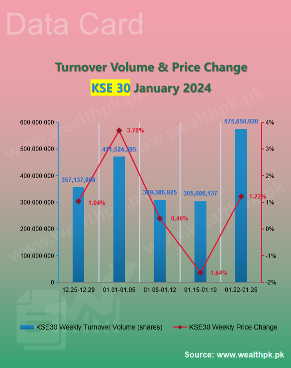pk_wealth's tweet photo. ✨WealthPK #Datacard: Weekly Review of #StockMarket (2024.01.22-01.26)

📈 #PSX Performance: Overview of Indexes

5⃣ Main Indices Turnover #Volume (shares)

★ #KSE100≈ 1.24 bln ↑
★ #KSE30≈ 575.66 mln ↑
★ #KSEAll≈ 2.08 bln ↑

🔗Full:
https://t.co/G5TKdUGl0t

🇵🇰 #Pakistan https://t.co/PZag1M7LHr