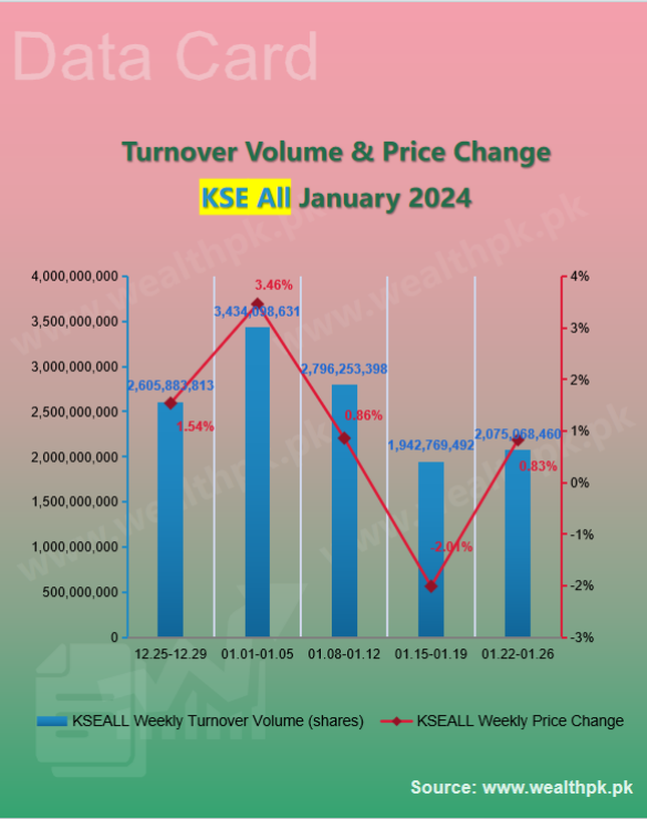 pk_wealth's tweet photo. ✨WealthPK #Datacard: Weekly Review of #StockMarket (2024.01.22-01.26)

📈 #PSX Performance: Overview of Indexes

5⃣ Main Indices Turnover #Volume (shares)

★ #KSE100≈ 1.24 bln ↑
★ #KSE30≈ 575.66 mln ↑
★ #KSEAll≈ 2.08 bln ↑

🔗Full:
https://t.co/G5TKdUGl0t

🇵🇰 #Pakistan https://t.co/PZag1M7LHr