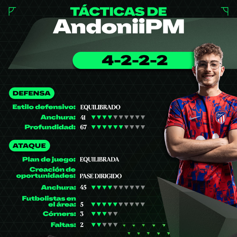 easportsfces's tweet photo. ¿Hacer 19-1 en UT Champions con un equipo de 50.000 monedas? 😮

Está es la táctica definitiva que nos trae @AndoniiPM a El Córner. ✍️

#FC24