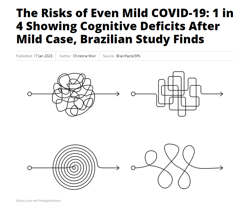 1goodtern's tweet photo. "The Risks of Even Mild COVID-19: 1 in 4 Showing Cognitive Deficits After Mild Case, Brazilian Study Finds"
This is a hell of an article.
I see lots of the effects of this, probably most in schools, not from the kids but the teachers.
One of the reasons you may miss it is that 1 in 4 is not everyone.
I know that sounds obvious, but genuinely 'most people are mostly ok'.
But that 1 in 4 are genuinely struggling.