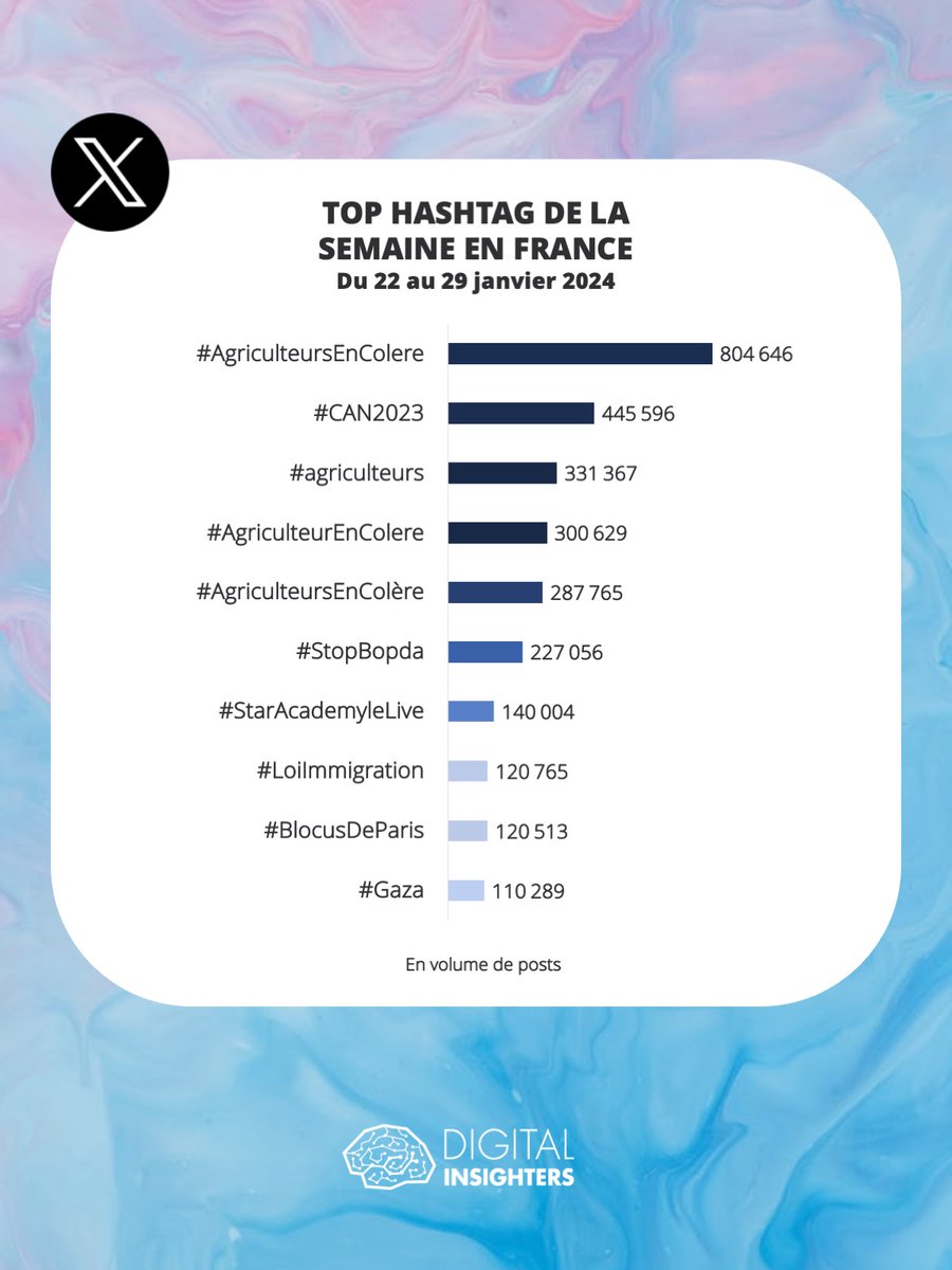 DInsighters's tweet image. Cette semaine, la colère des agriculteurs a fait parler sur X en France, on constate que la popularité du hashtag ne provient pas d'agriculteurs eux-mêmes, qui se mobilisent essentiellement sur Facebook.
#XStats #TwitterStats