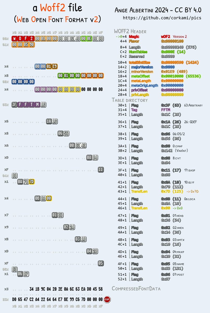 The Woff v2 format pushes things further: standard tags are now implicit via an enum, tables-specific transformations are applied to improve compression, and Brotli compression (2013-) is used.